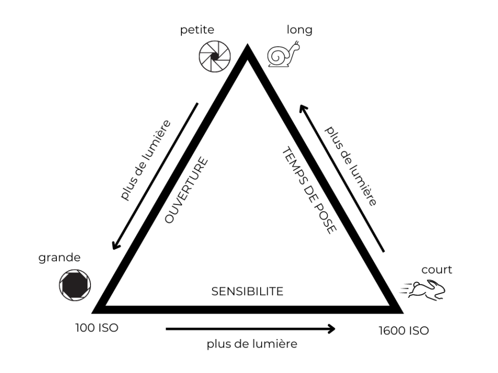 Le triangle d’exposition L