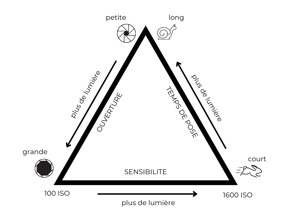 L'Atelier Photo | Le triangle d'exposition